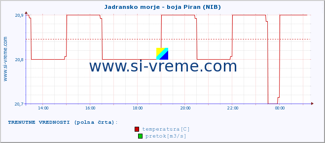 POVPREČJE :: Jadransko morje - boja Piran (NIB) :: temperatura | pretok | višina :: zadnji dan / 5 minut.