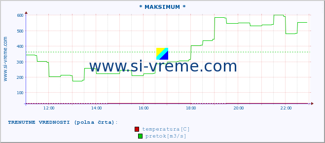 POVPREČJE :: * MAKSIMUM * :: temperatura | pretok | višina :: zadnji dan / 5 minut.