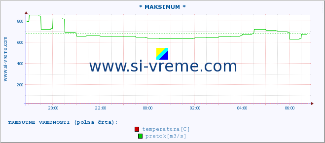 POVPREČJE :: * MAKSIMUM * :: temperatura | pretok | višina :: zadnji dan / 5 minut.