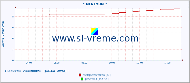 POVPREČJE :: * MINIMUM * :: temperatura | pretok | višina :: zadnji dan / 5 minut.