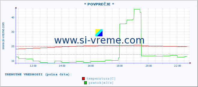 POVPREČJE :: * POVPREČJE * :: temperatura | pretok | višina :: zadnji dan / 5 minut.