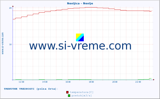 POVPREČJE :: Nevljica - Nevlje :: temperatura | pretok | višina :: zadnji dan / 5 minut.