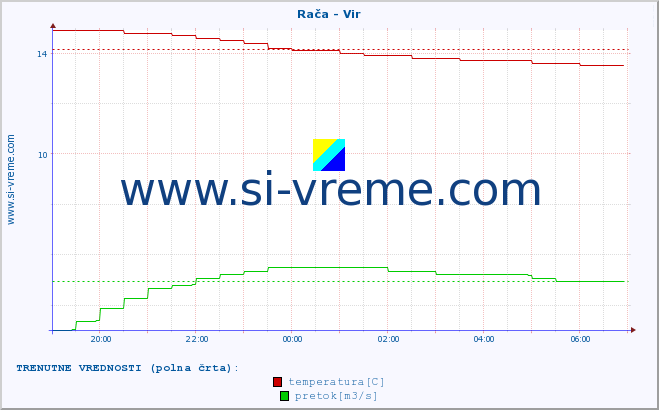 POVPREČJE :: Rača - Vir :: temperatura | pretok | višina :: zadnji dan / 5 minut.