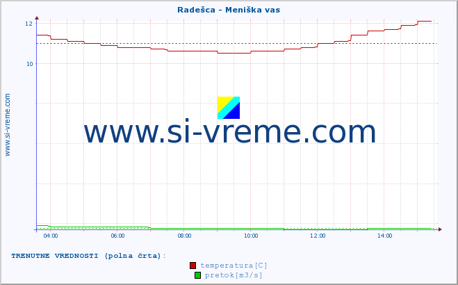 POVPREČJE :: Radešca - Meniška vas :: temperatura | pretok | višina :: zadnji dan / 5 minut.