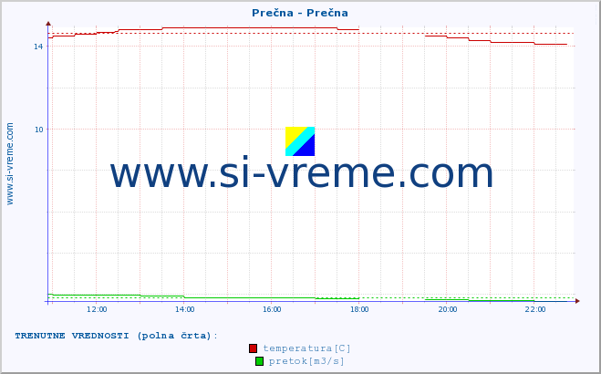 POVPREČJE :: Prečna - Prečna :: temperatura | pretok | višina :: zadnji dan / 5 minut.