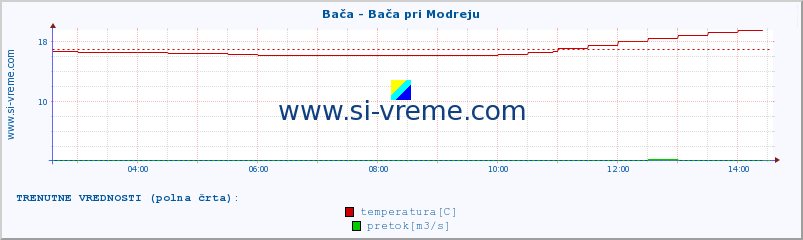 POVPREČJE :: Bača - Bača pri Modreju :: temperatura | pretok | višina :: zadnji dan / 5 minut.