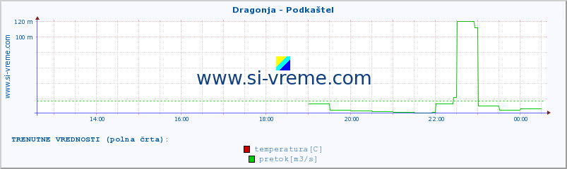 POVPREČJE :: Dragonja - Podkaštel :: temperatura | pretok | višina :: zadnji dan / 5 minut.