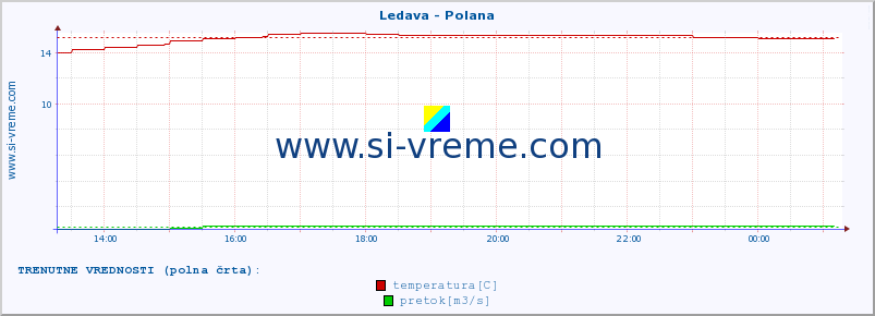 POVPREČJE :: Ledava - Polana :: temperatura | pretok | višina :: zadnji dan / 5 minut.