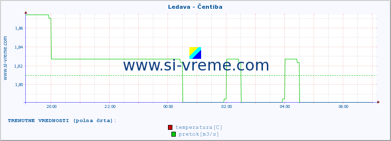 POVPREČJE :: Ledava - Čentiba :: temperatura | pretok | višina :: zadnji dan / 5 minut.