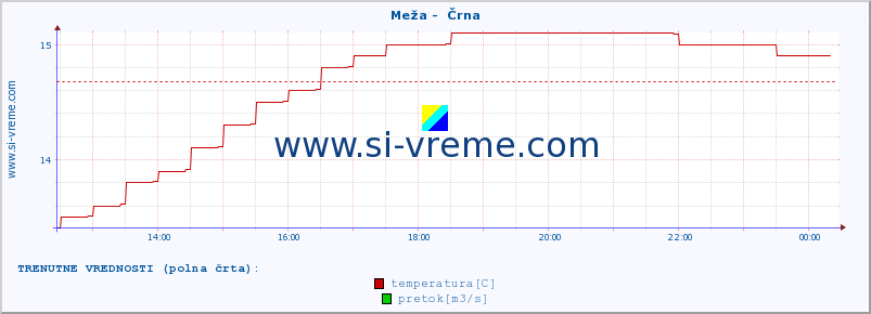 POVPREČJE :: Meža -  Črna :: temperatura | pretok | višina :: zadnji dan / 5 minut.