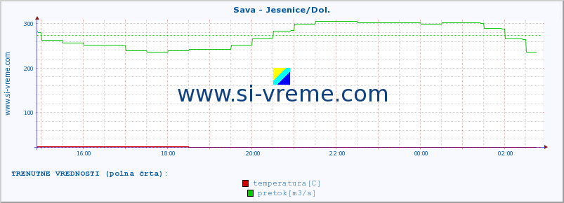 POVPREČJE :: Sava - Jesenice/Dol. :: temperatura | pretok | višina :: zadnji dan / 5 minut.