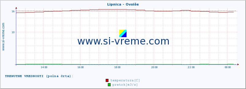 POVPREČJE :: Lipnica - Ovsiše :: temperatura | pretok | višina :: zadnji dan / 5 minut.