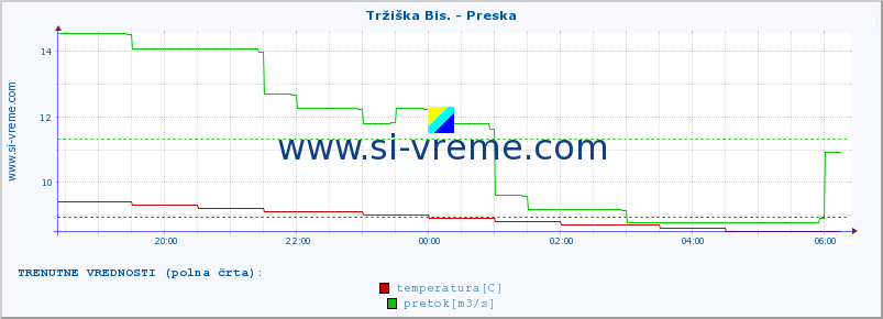 POVPREČJE :: Tržiška Bis. - Preska :: temperatura | pretok | višina :: zadnji dan / 5 minut.