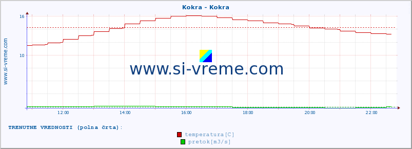 POVPREČJE :: Kokra - Kokra :: temperatura | pretok | višina :: zadnji dan / 5 minut.