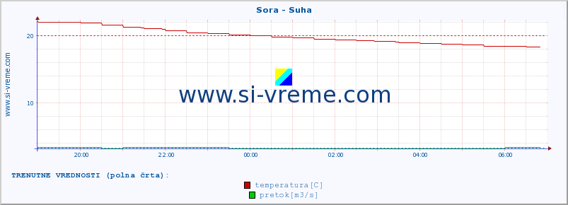 POVPREČJE :: Sora - Suha :: temperatura | pretok | višina :: zadnji dan / 5 minut.