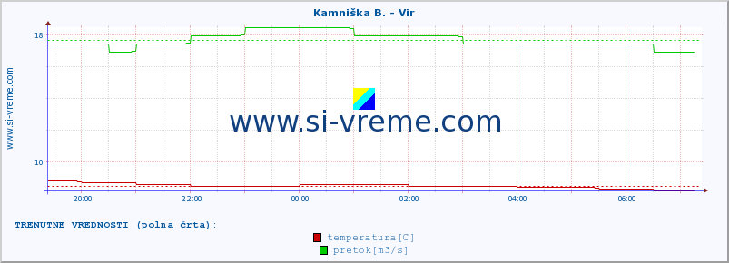 POVPREČJE :: Kamniška B. - Vir :: temperatura | pretok | višina :: zadnji dan / 5 minut.