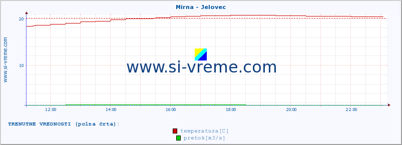 POVPREČJE :: Mirna - Jelovec :: temperatura | pretok | višina :: zadnji dan / 5 minut.