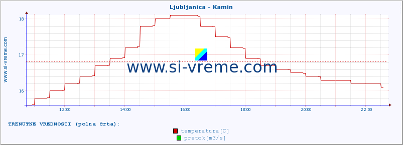 POVPREČJE :: Ljubljanica - Kamin :: temperatura | pretok | višina :: zadnji dan / 5 minut.