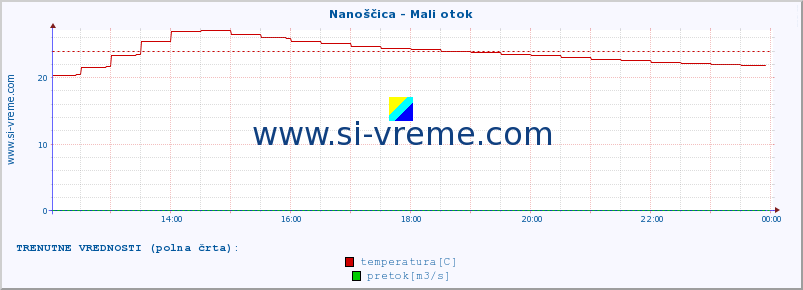 POVPREČJE :: Nanoščica - Mali otok :: temperatura | pretok | višina :: zadnji dan / 5 minut.