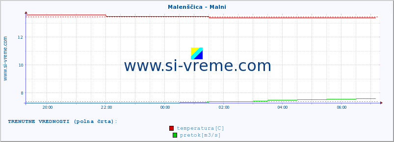 POVPREČJE :: Malenščica - Malni :: temperatura | pretok | višina :: zadnji dan / 5 minut.