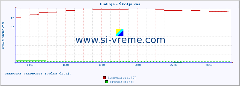 POVPREČJE :: Hudinja - Škofja vas :: temperatura | pretok | višina :: zadnji dan / 5 minut.