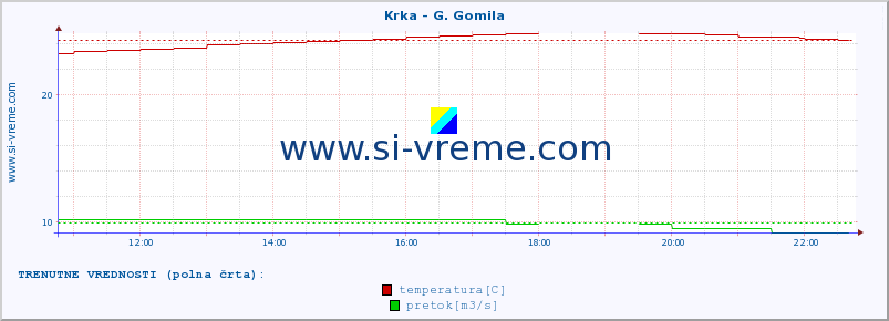 POVPREČJE :: Krka - G. Gomila :: temperatura | pretok | višina :: zadnji dan / 5 minut.