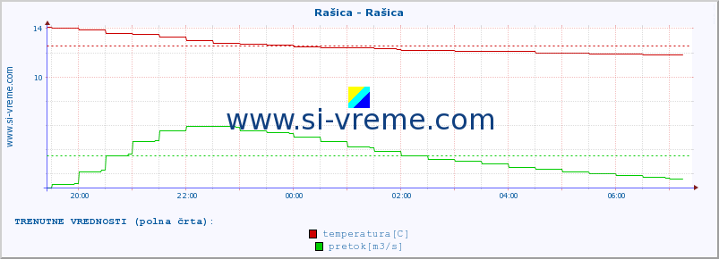 POVPREČJE :: Rašica - Rašica :: temperatura | pretok | višina :: zadnji dan / 5 minut.