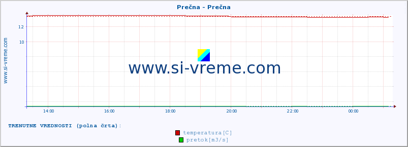 POVPREČJE :: Prečna - Prečna :: temperatura | pretok | višina :: zadnji dan / 5 minut.