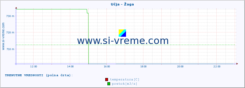 POVPREČJE :: Učja - Žaga :: temperatura | pretok | višina :: zadnji dan / 5 minut.