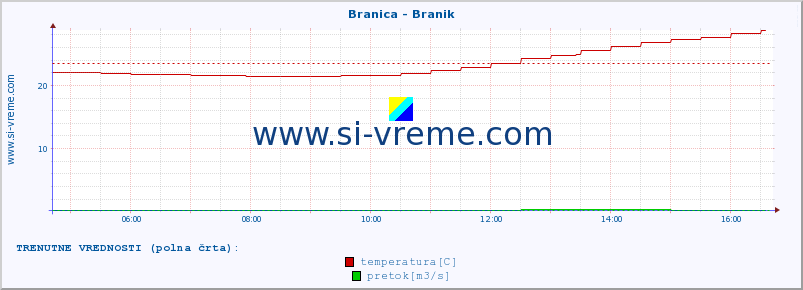 POVPREČJE :: Branica - Branik :: temperatura | pretok | višina :: zadnji dan / 5 minut.