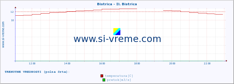 POVPREČJE :: Bistrica - Il. Bistrica :: temperatura | pretok | višina :: zadnji dan / 5 minut.