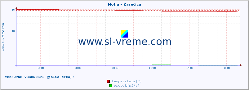 POVPREČJE :: Molja - Zarečica :: temperatura | pretok | višina :: zadnji dan / 5 minut.