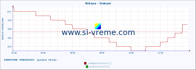 POVPREČJE :: Rižana - Dekani :: temperatura | pretok | višina :: zadnji dan / 5 minut.