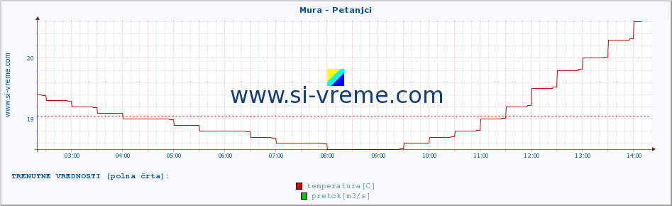 POVPREČJE :: Mura - Petanjci :: temperatura | pretok | višina :: zadnji dan / 5 minut.