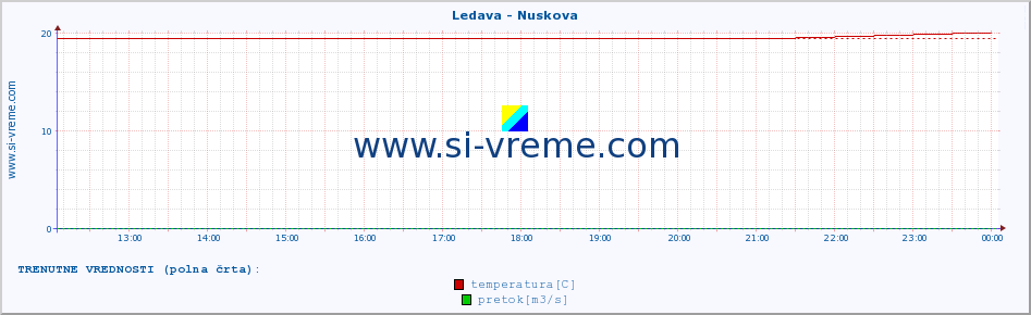 POVPREČJE :: Ledava - Nuskova :: temperatura | pretok | višina :: zadnji dan / 5 minut.