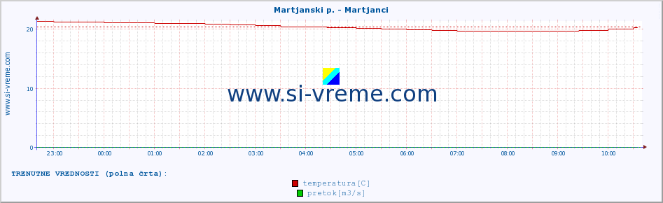 POVPREČJE :: Martjanski p. - Martjanci :: temperatura | pretok | višina :: zadnji dan / 5 minut.