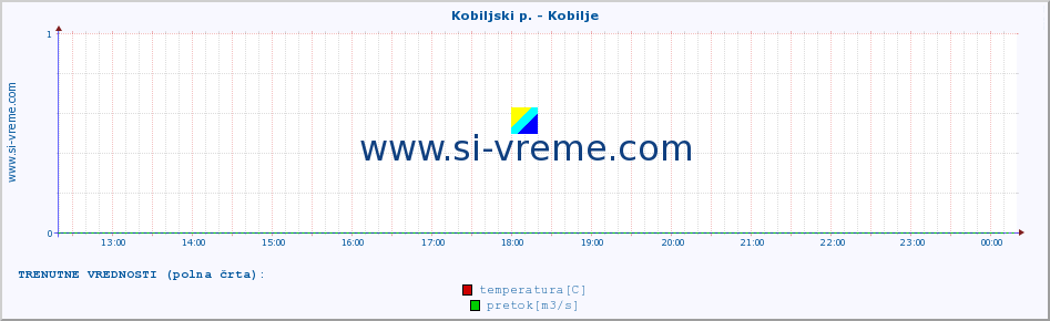 POVPREČJE :: Kobiljski p. - Kobilje :: temperatura | pretok | višina :: zadnji dan / 5 minut.