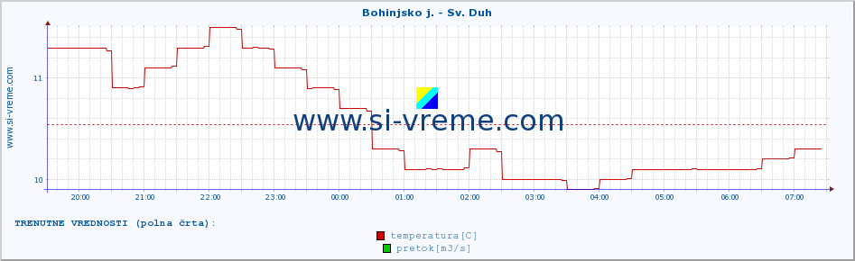 POVPREČJE :: Bohinjsko j. - Sv. Duh :: temperatura | pretok | višina :: zadnji dan / 5 minut.