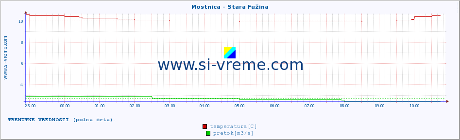 POVPREČJE :: Mostnica - Stara Fužina :: temperatura | pretok | višina :: zadnji dan / 5 minut.