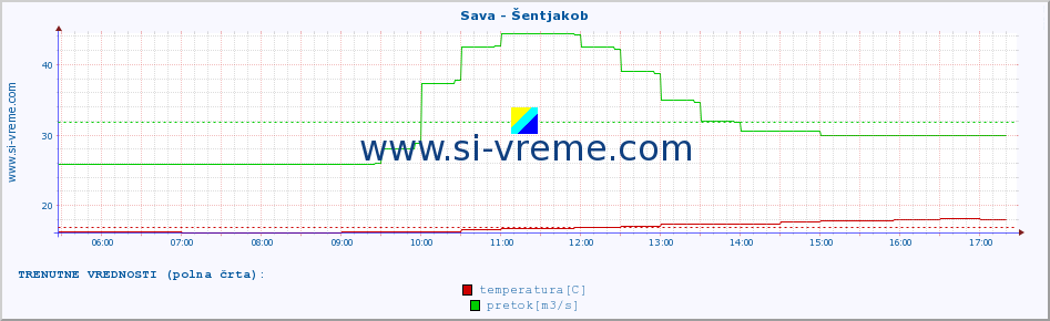 POVPREČJE :: Sava - Šentjakob :: temperatura | pretok | višina :: zadnji dan / 5 minut.