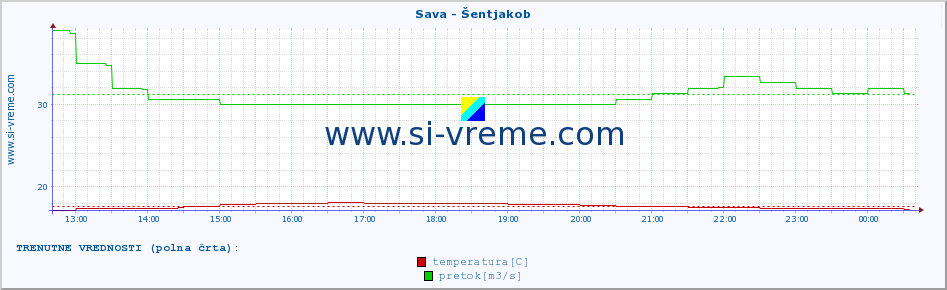 POVPREČJE :: Sava - Šentjakob :: temperatura | pretok | višina :: zadnji dan / 5 minut.