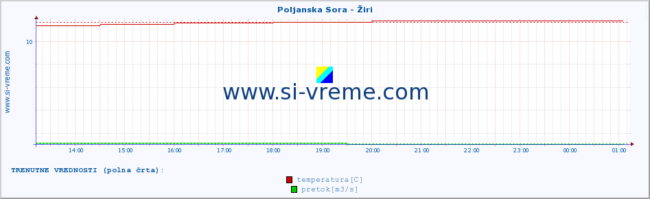 POVPREČJE :: Poljanska Sora - Žiri :: temperatura | pretok | višina :: zadnji dan / 5 minut.