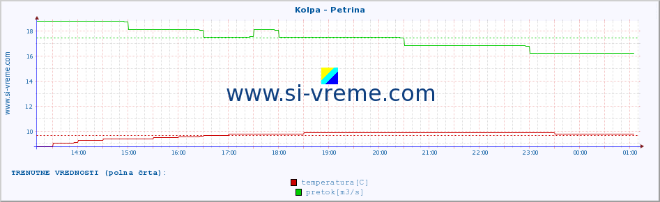 POVPREČJE :: Kolpa - Petrina :: temperatura | pretok | višina :: zadnji dan / 5 minut.