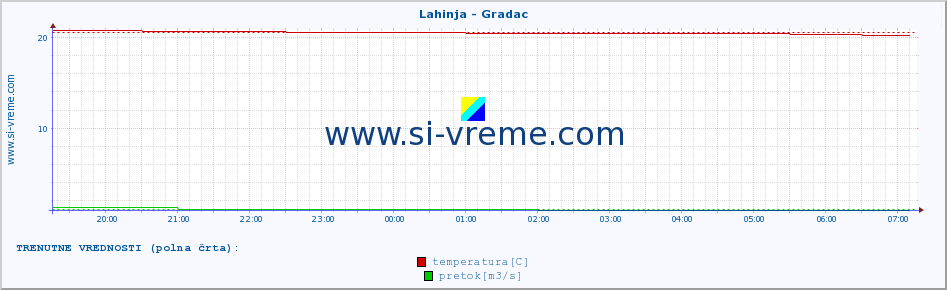 POVPREČJE :: Lahinja - Gradac :: temperatura | pretok | višina :: zadnji dan / 5 minut.