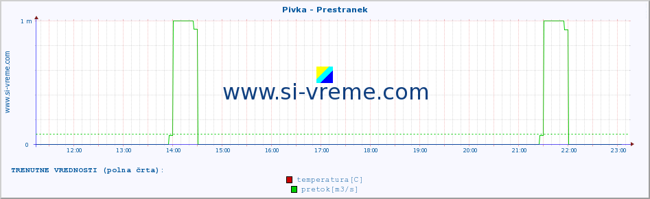 POVPREČJE :: Pivka - Prestranek :: temperatura | pretok | višina :: zadnji dan / 5 minut.