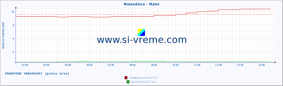 POVPREČJE :: Malenščica - Malni :: temperatura | pretok | višina :: zadnji dan / 5 minut.