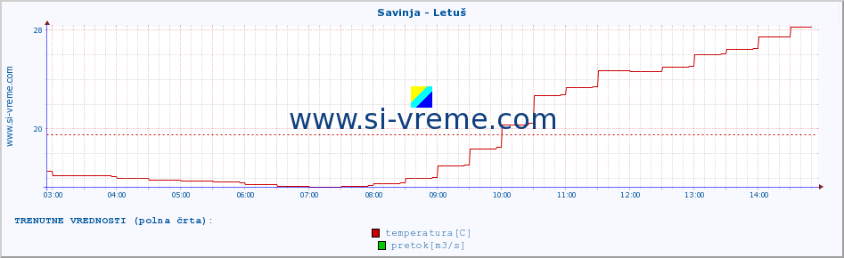 POVPREČJE :: Savinja - Letuš :: temperatura | pretok | višina :: zadnji dan / 5 minut.