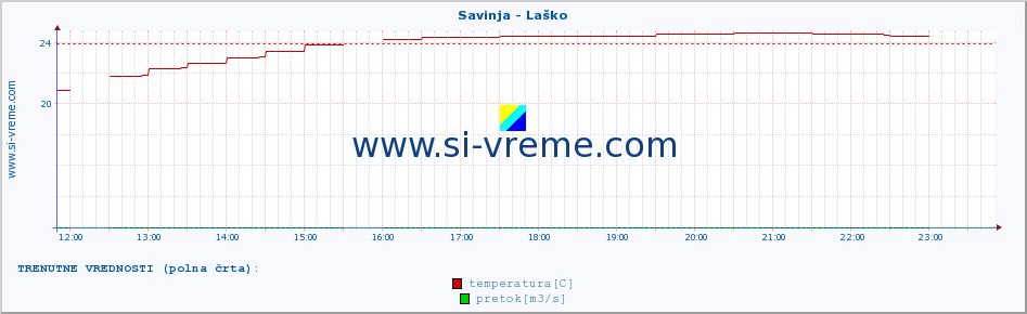 POVPREČJE :: Savinja - Laško :: temperatura | pretok | višina :: zadnji dan / 5 minut.