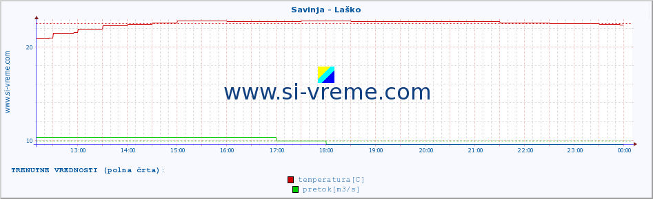 POVPREČJE :: Savinja - Laško :: temperatura | pretok | višina :: zadnji dan / 5 minut.