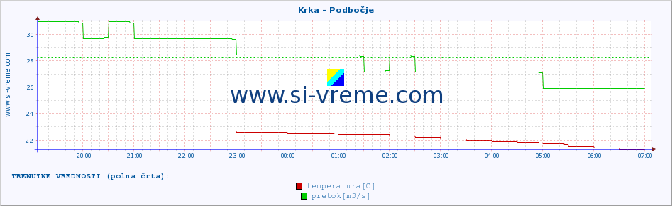 POVPREČJE :: Krka - Podbočje :: temperatura | pretok | višina :: zadnji dan / 5 minut.